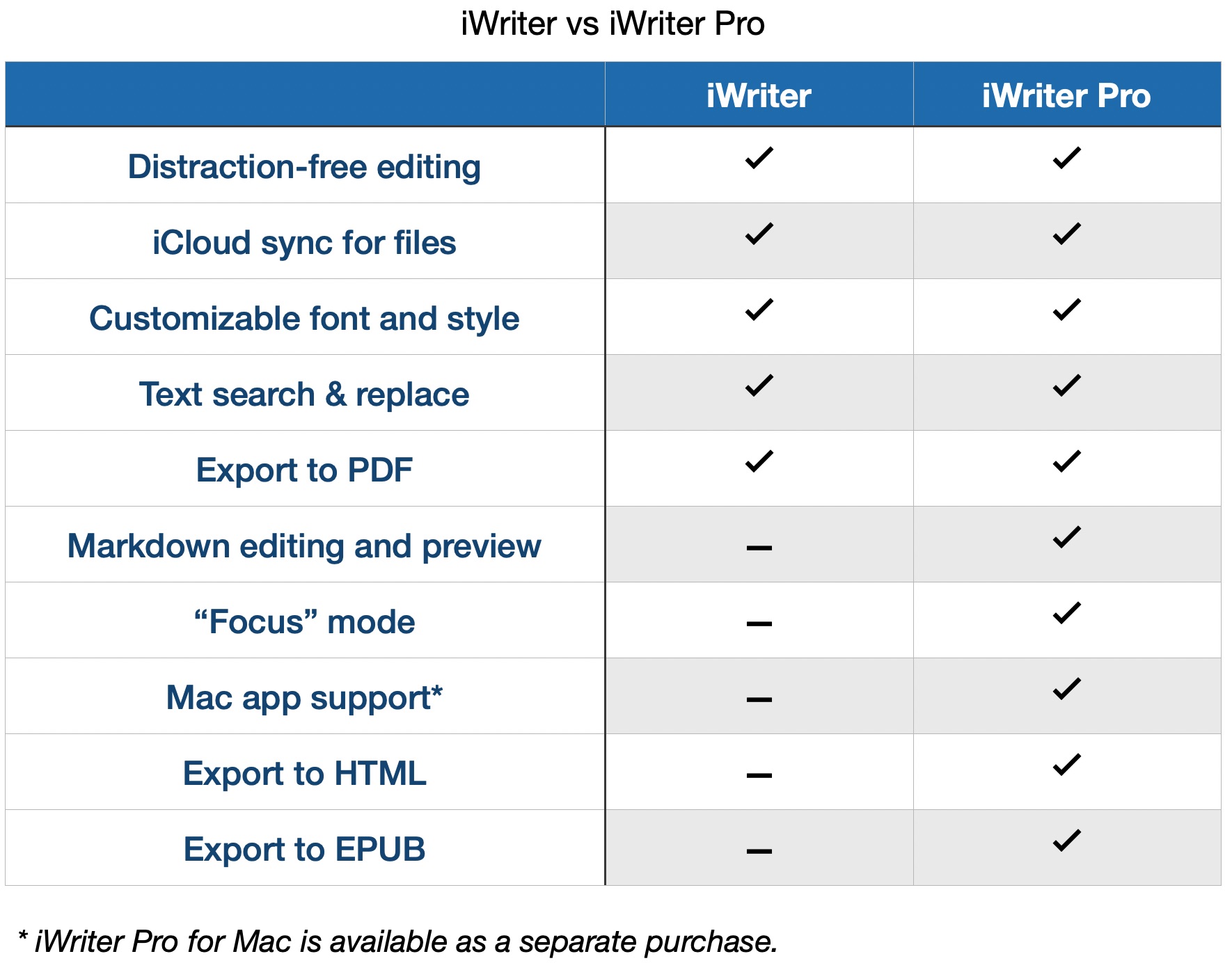 iWriter Pro vs iWriter difference